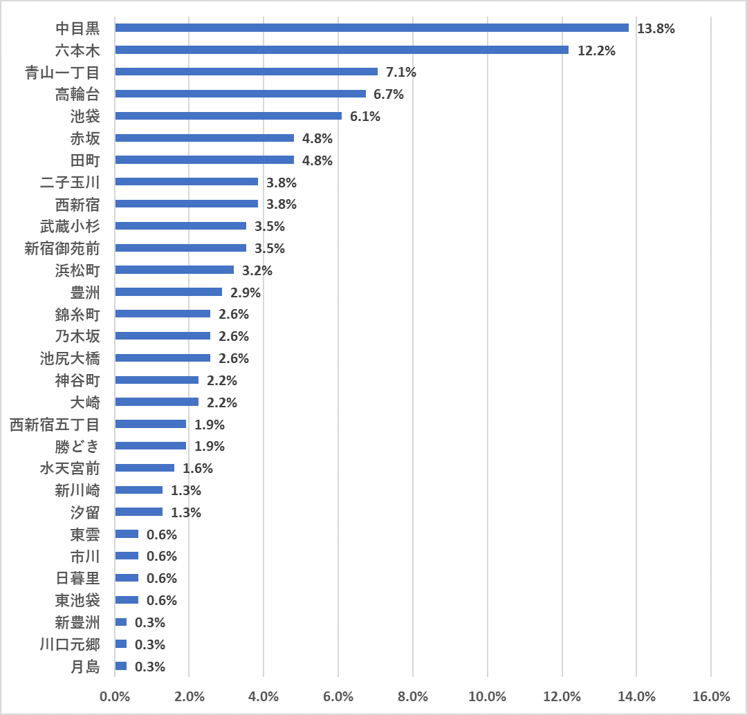 設問：近隣にタワーマンションが建っている駅の中で、そのマンションの価値が上がると思う駅を3つ選んでください。
